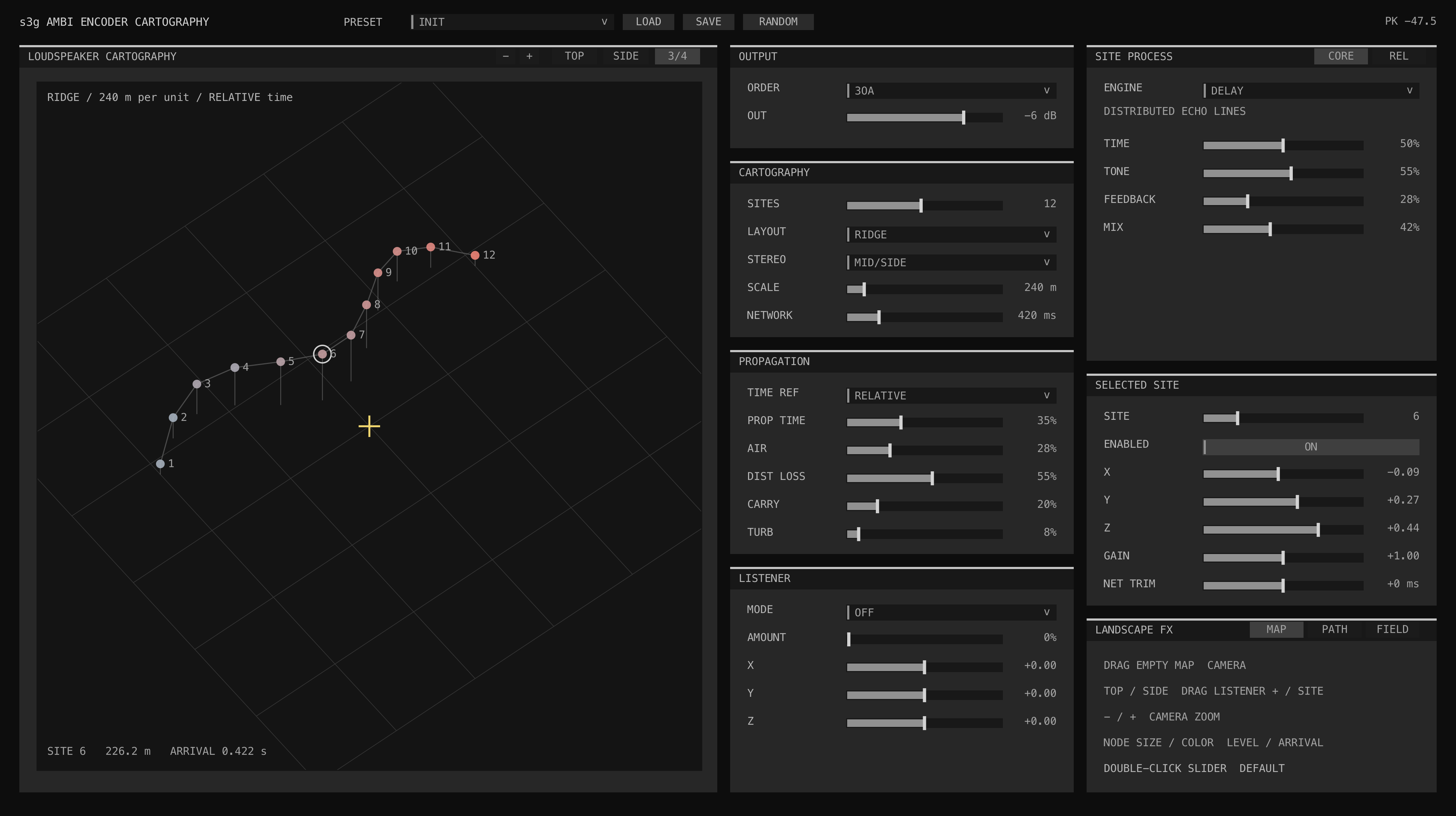 Ambi Encoder Cartography interface showing a twelve-site Ridge loudspeaker network rising above ground stems in the three-quarter camera view, selected crest site 6, yellow listener position, camera controls, third-order output, propagation, Delay site processing, and Landscape FX pages
